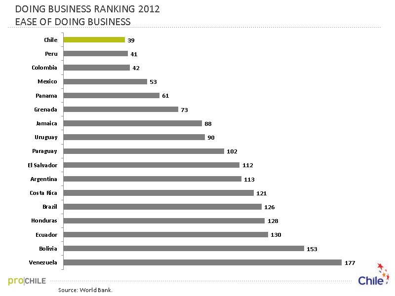 DOING BUSINESS RANKING 2012 EASE OF DOING BUSINESS Source: World Bank.